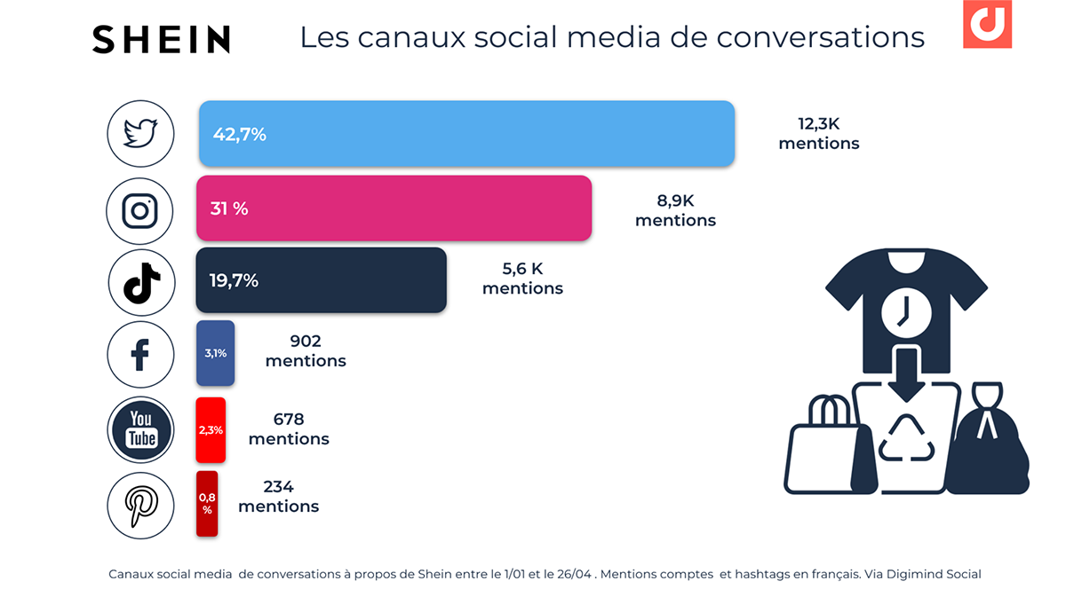 Le Social Listening : Aider les utilisateurs à identifier les canaux qui génèrent le volume le plus important de mentions. Source: Etude SHEIN sur les médias sociaux et chez les influenceurs