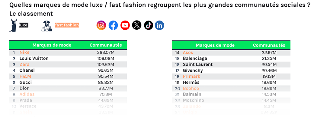 Quelles marques de mode luxe  / fast fashion regroupent les plus grandes communautés sociales ?