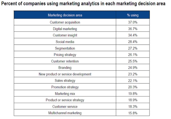 Les "Analytics" couvrent désormais de nombreuses activités de la fonction marketing
