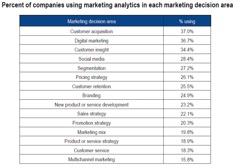 Les Analytics couvrent désormais de nombreuses activités de la fonction marketing, des insights consommateurs à la segmentation en passant évidemment par les médias sociaux