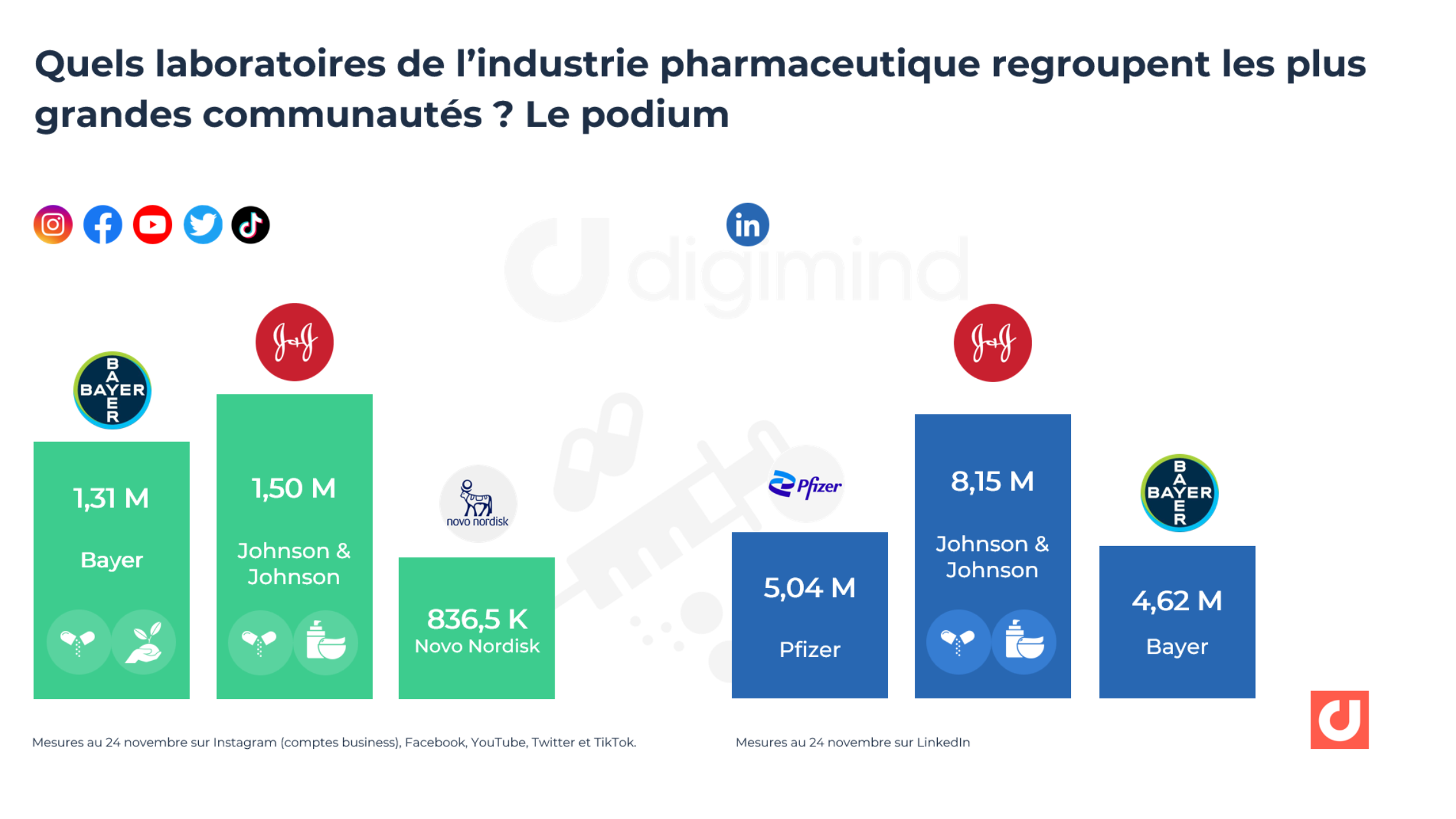 Quels laboratoires de l’industrie pharmaceutique regroupent les plus grandes communautés ? Le podium Mesures au 24 novembre sur Instagram (comptes business), Facebook, YouTube, Twitter et TikTok.  