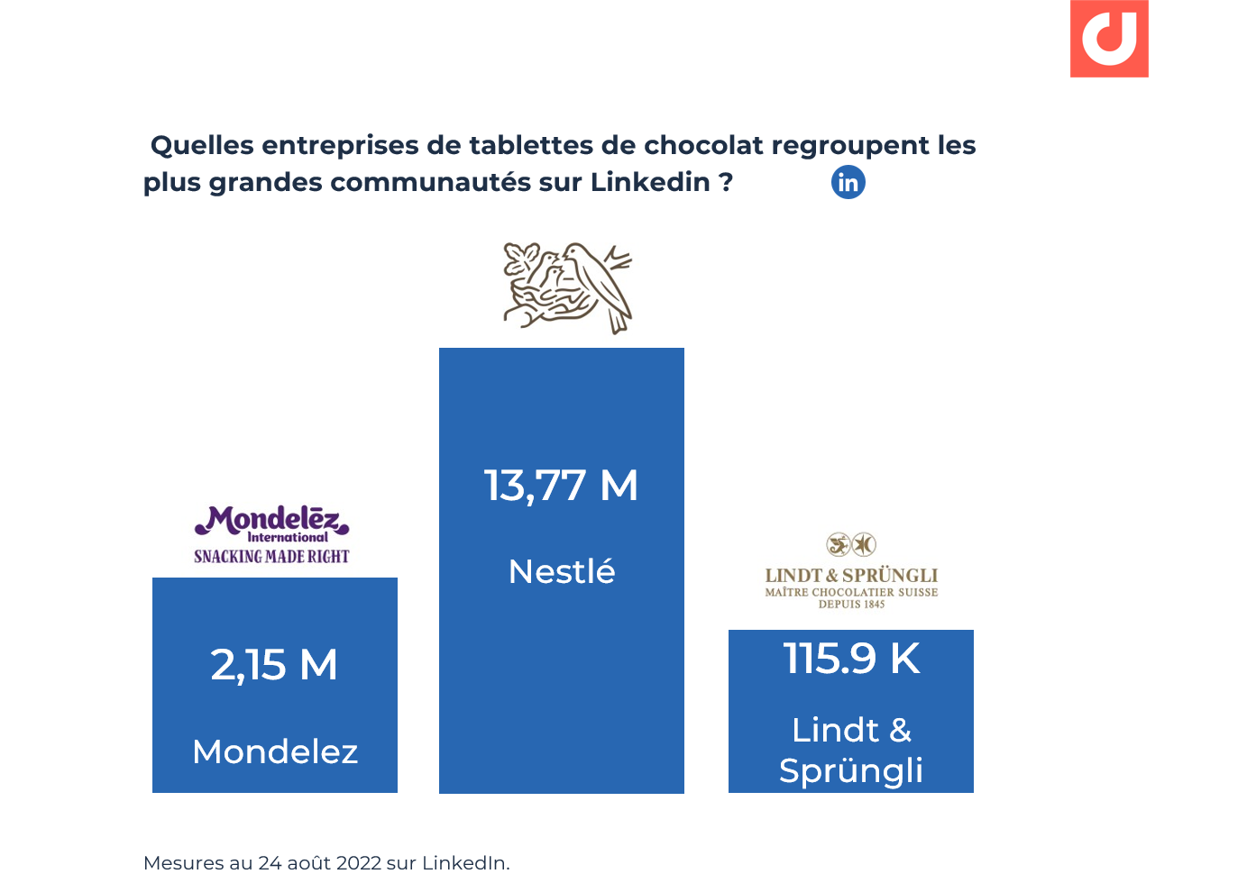 Quelles entreprises de tablettes de chocolat regroupent les plus grandes communautés sur Linkedin ?