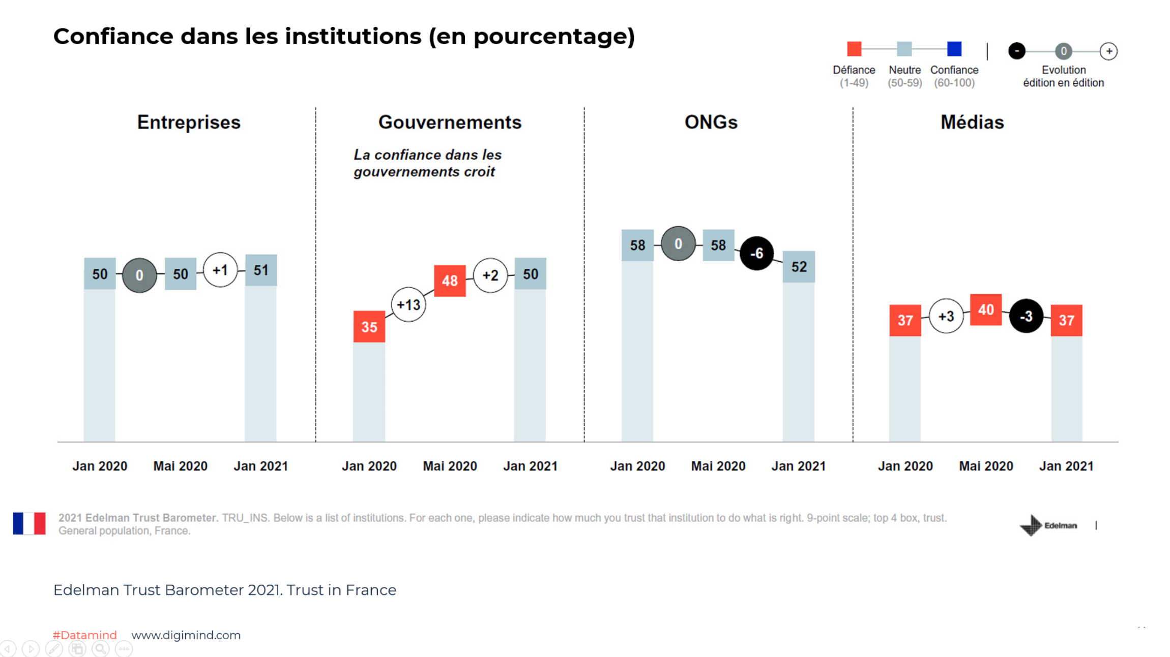 Confiance dans les institutions (en pourcentage) - Edelman Trust Barometer 2021. Trust in France