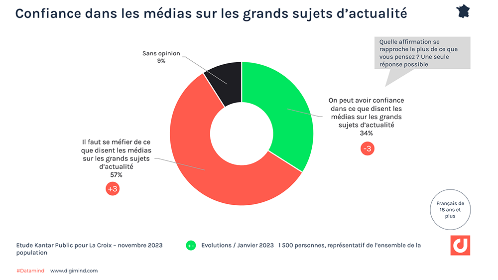 Les Français et la Confiance dans les médias sur les grands sujets d’actualité. Baromètre La Croix-Kantar Public,