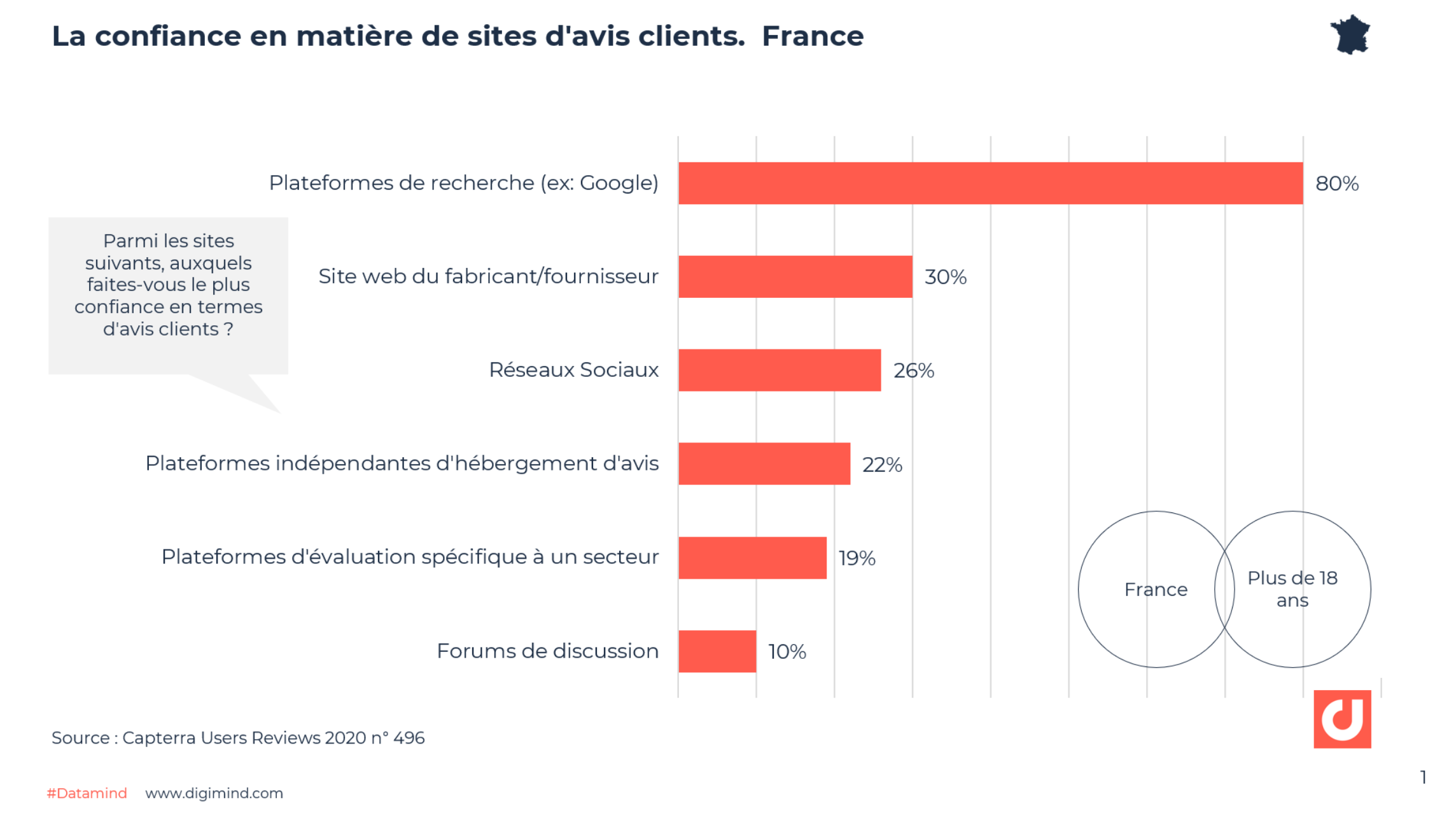 La confiance en matière de sites d'avis clients. France - Source : Capterra