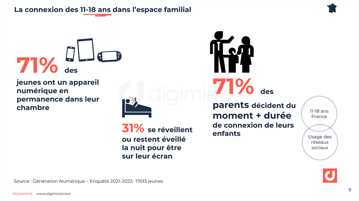 La connexion des 11-18 ans dans l’espace familial