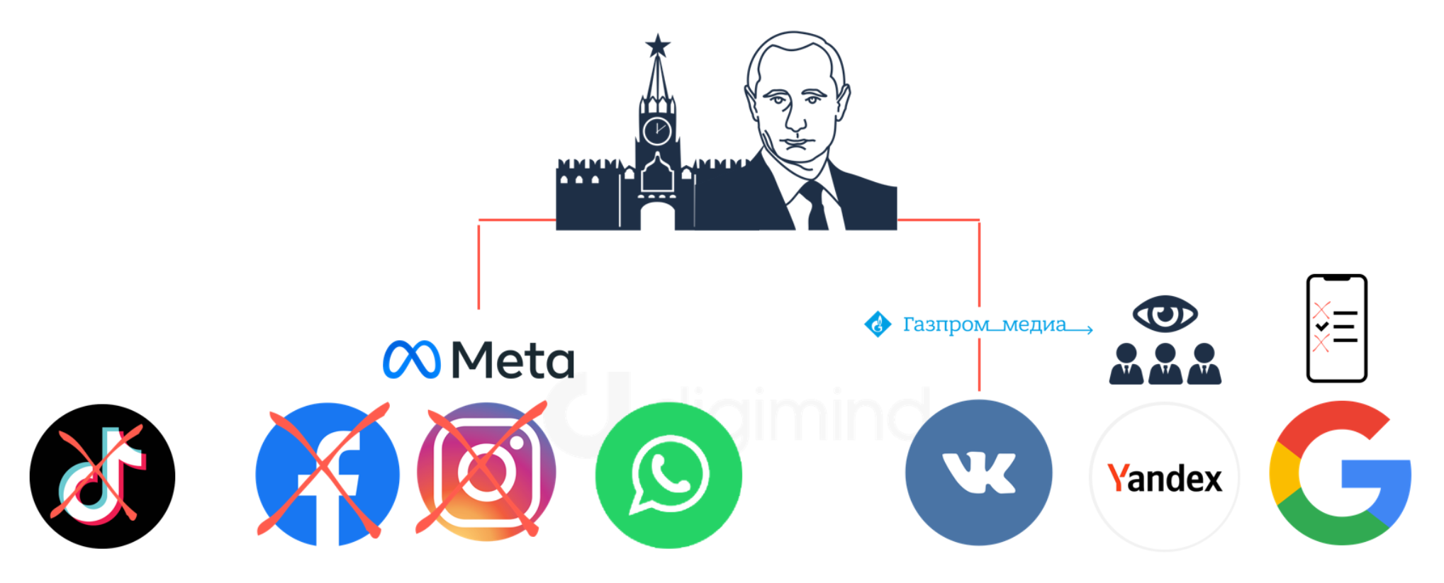 Le "contrôle" des réseaux sociaux et plateformes web en Russie.
