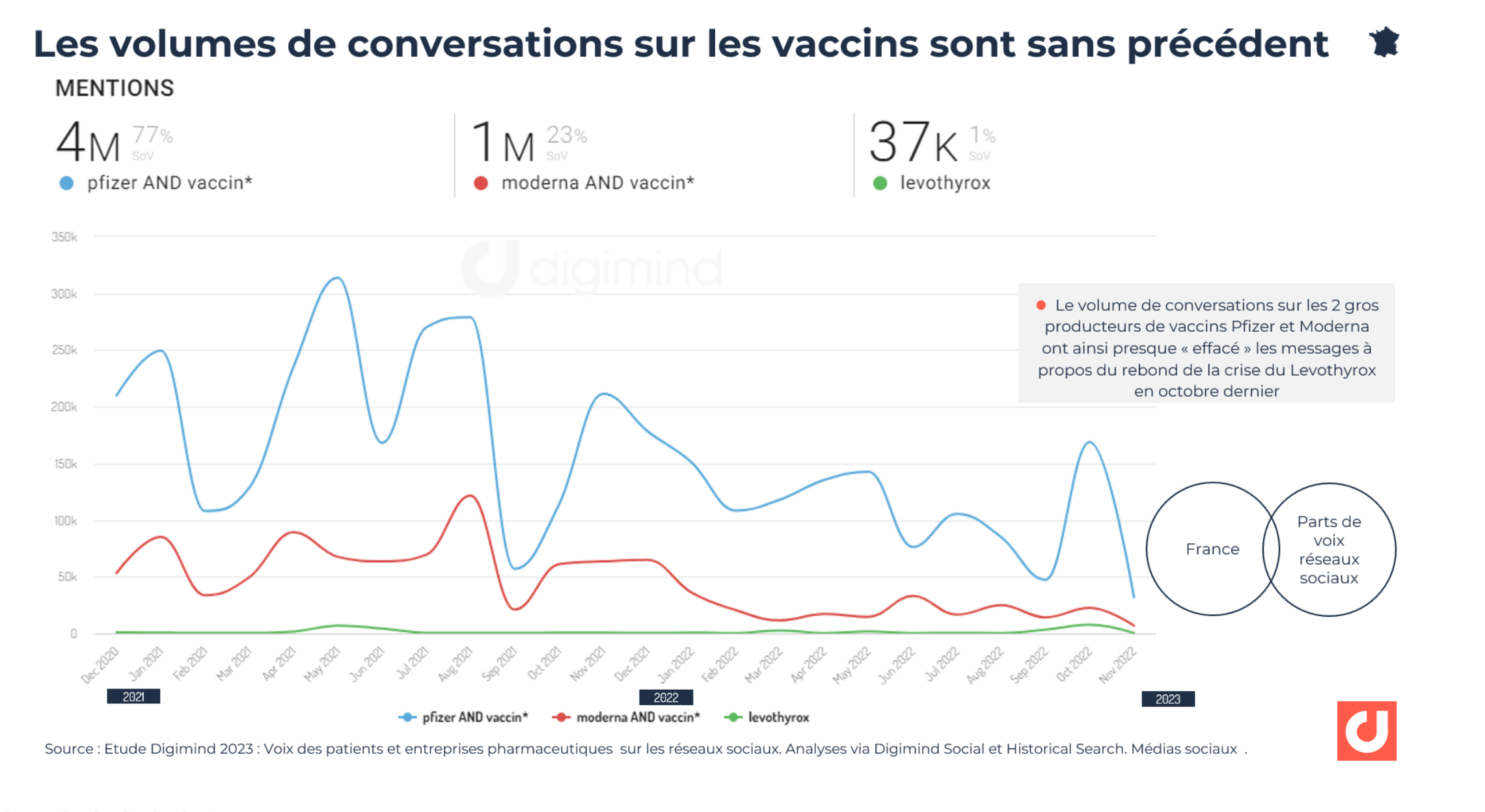 Les volumes de conversations sur les vaccins sont sans précédent