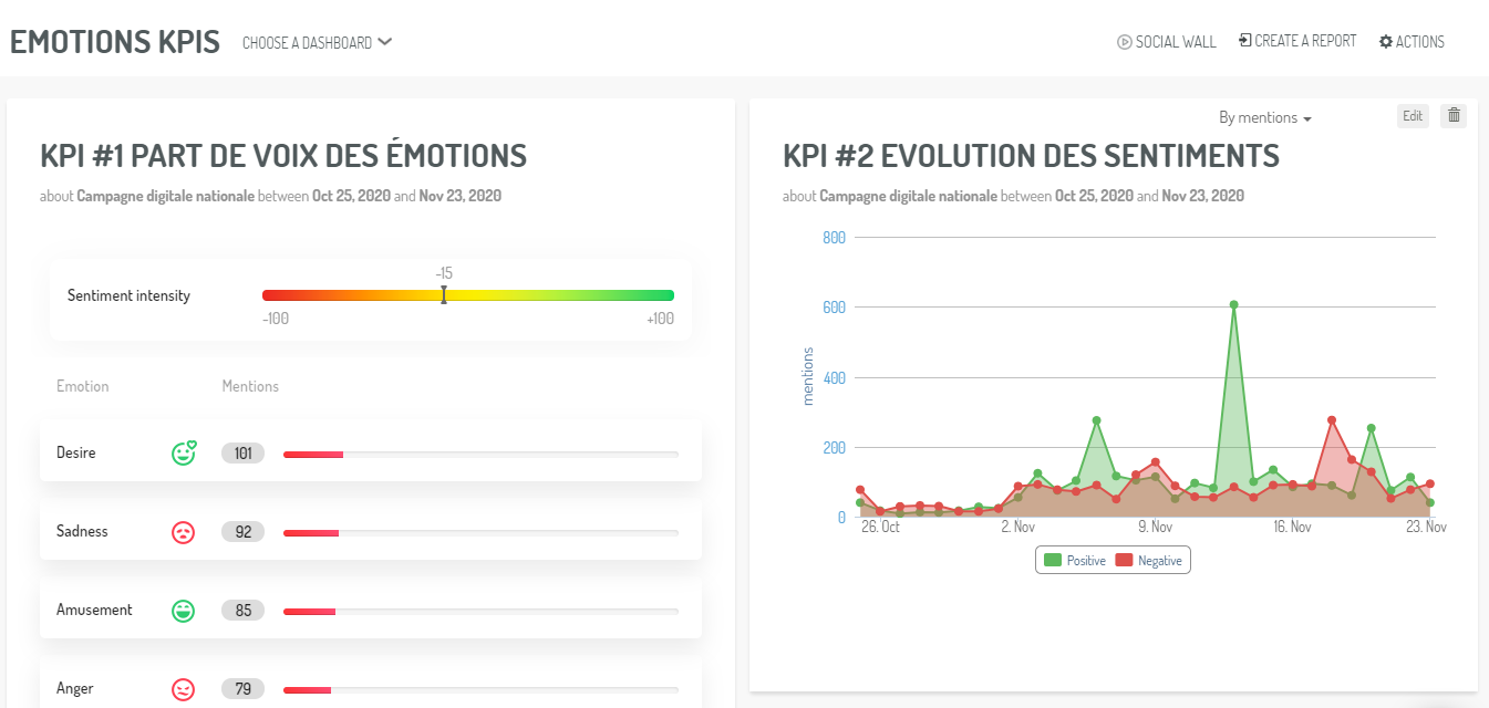 Un dahboard présentant les KPIs d'évolutions des sentiments et parts de voix des émotions (extraits)