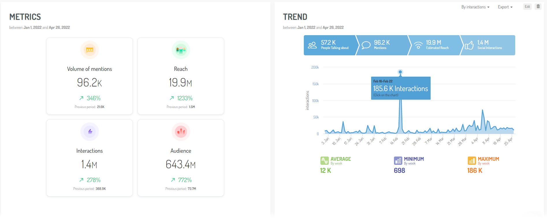 Dashboard for monitoring conversations with indicators of volume, reach, audiences, interactions and numbers of transmitters for an airline company