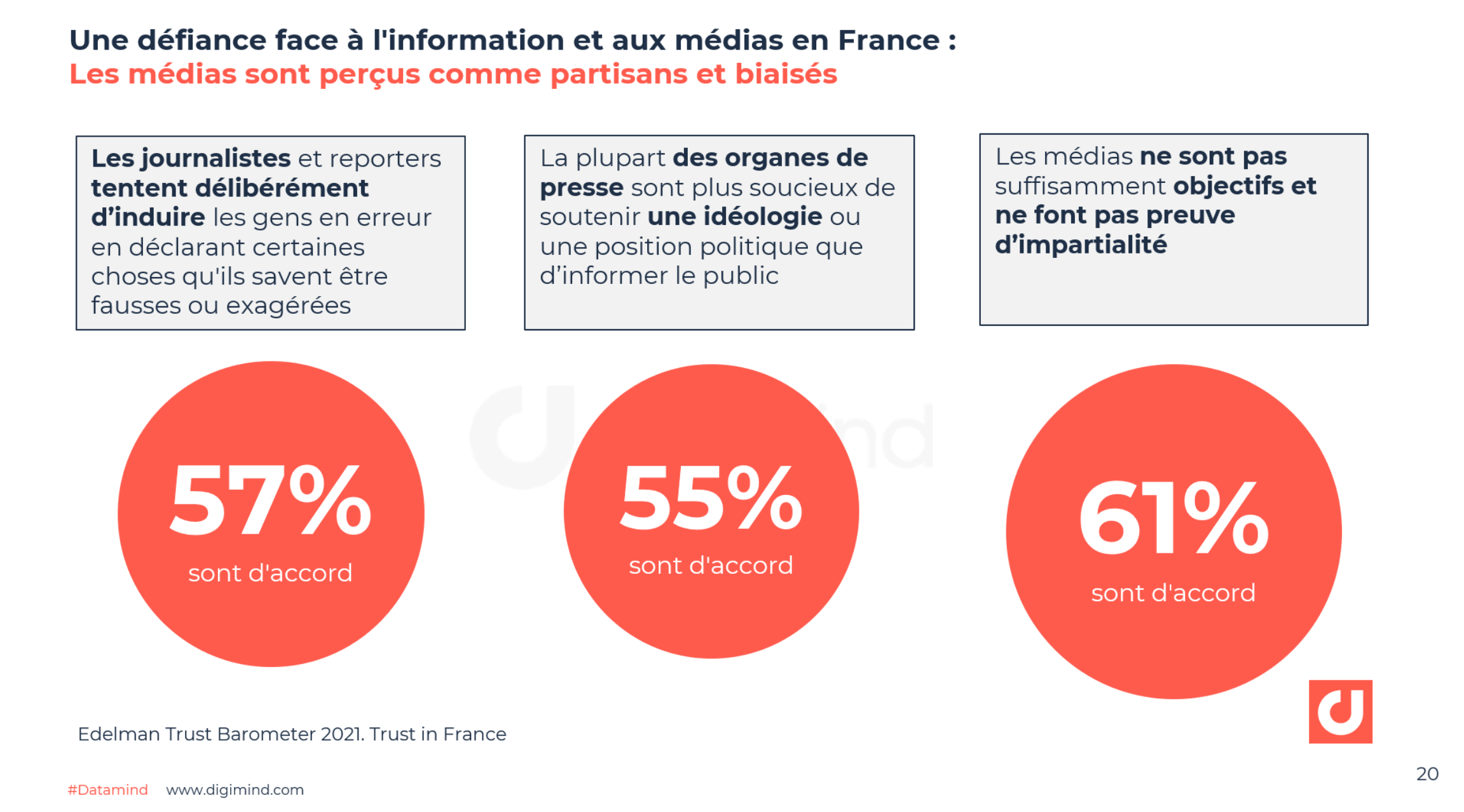 Une défiance face à l'information et aux médias en France :  Les médias sont perçus comme partisans et biaisés - Edelman Trust Barometer 2021. Trust in France