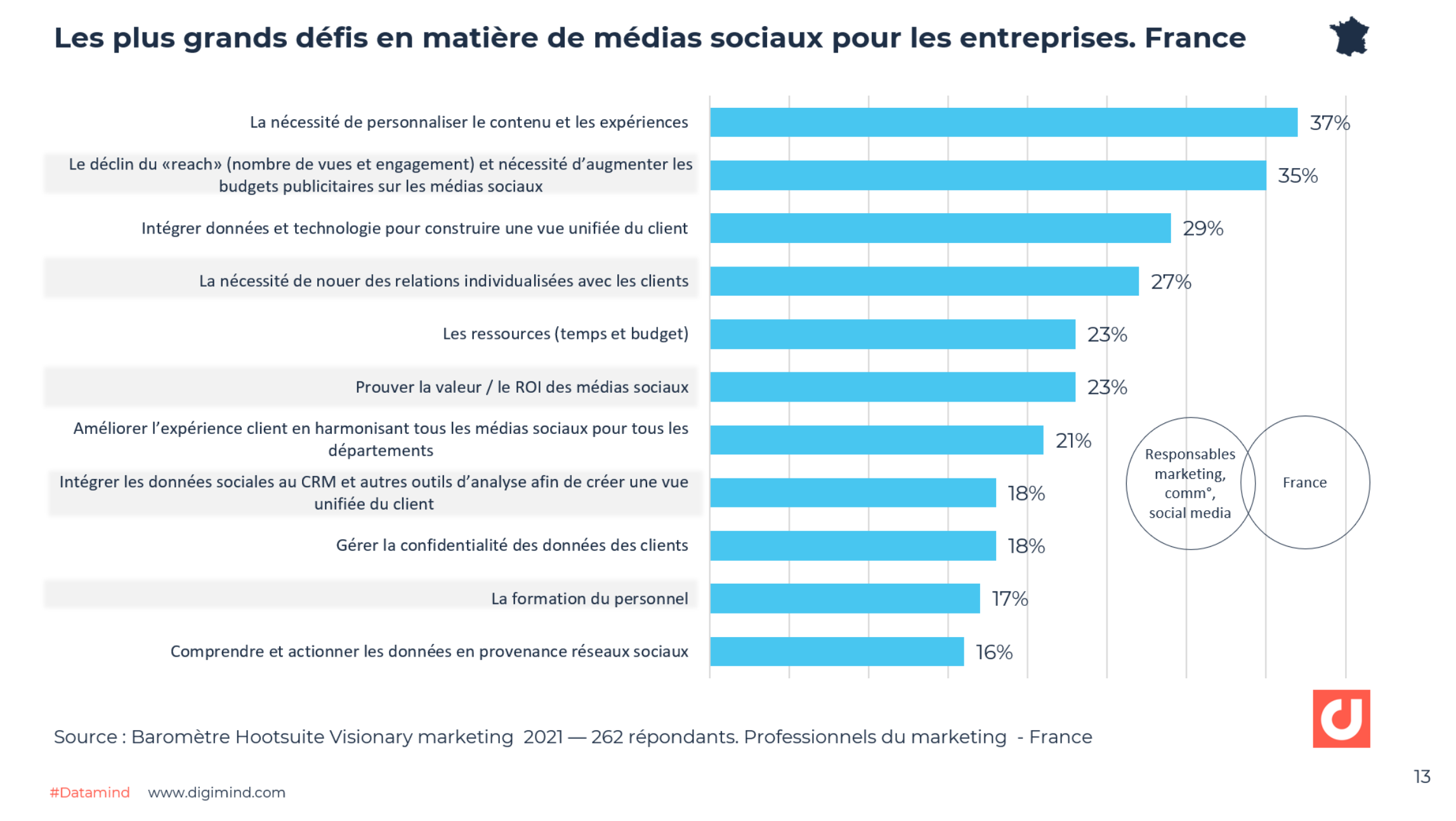 Les plus grands défis en matière de médias sociaux pour les entreprises. France