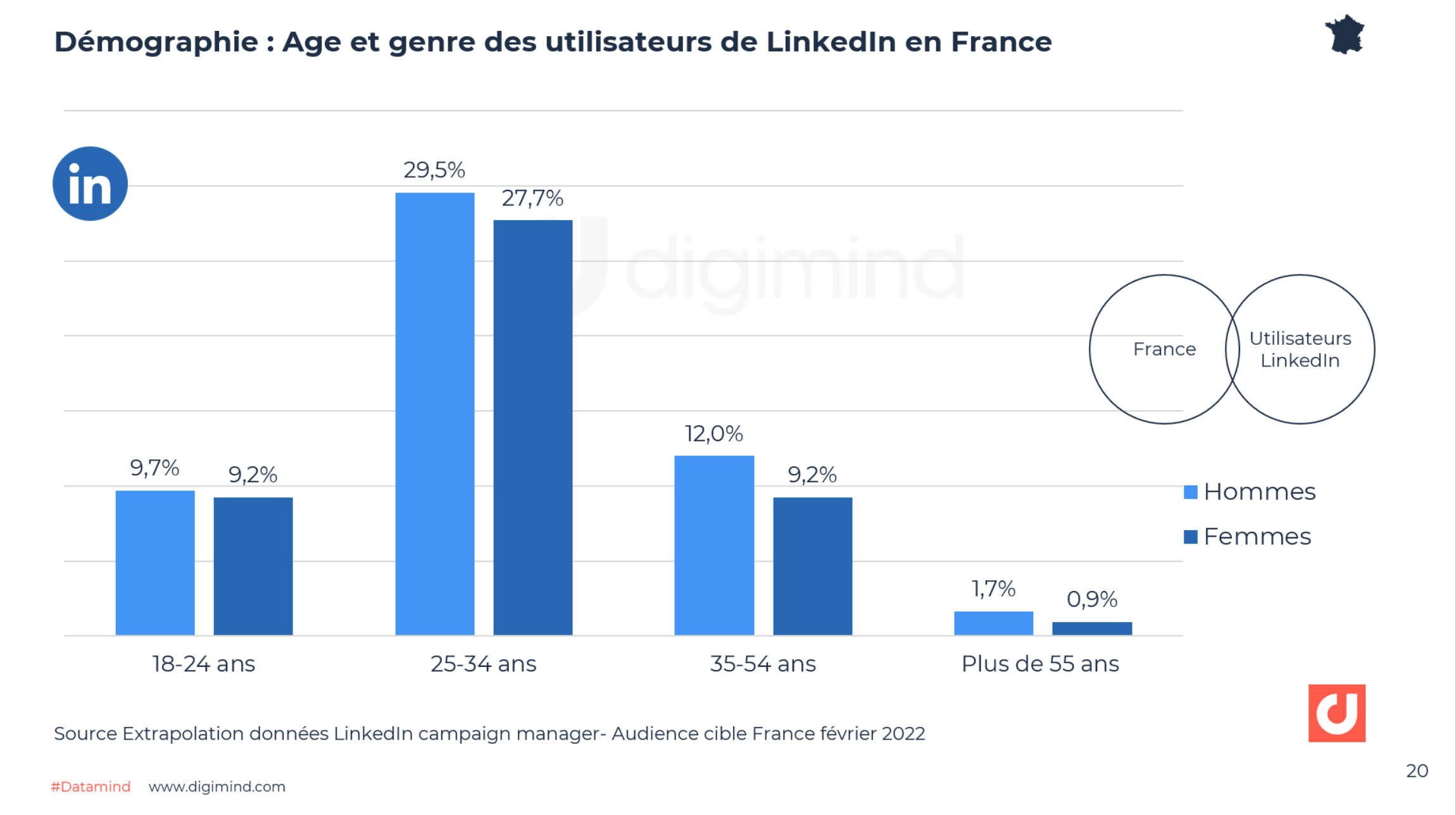 Démographie du réseau LinkedIn en France en 2022. LK campaign manager via le Datamind