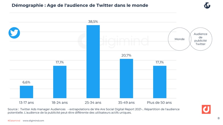 Démographie : Age des utilisateurs de Twitter dans le monde 2021