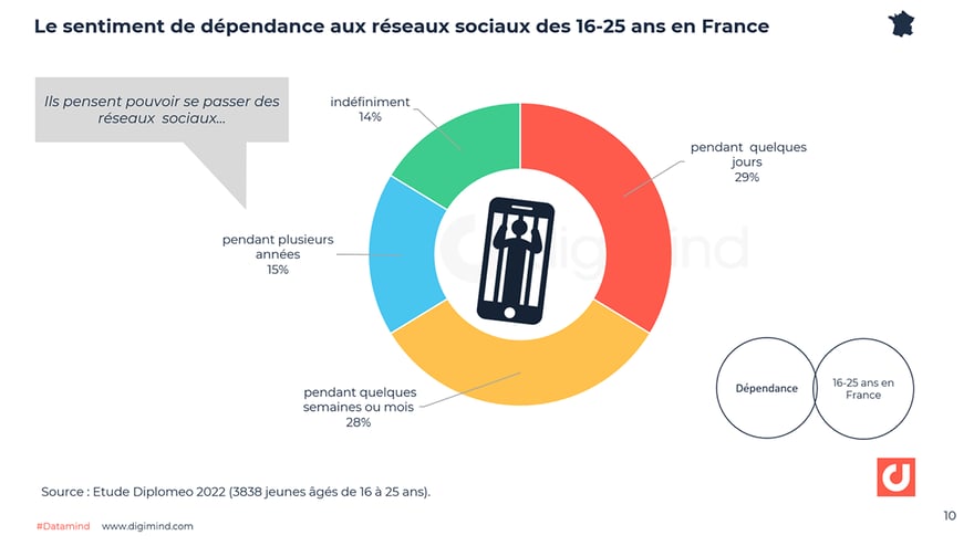 Le sentiment de dépendance aux réseaux sociaux des 16-25 ans en France