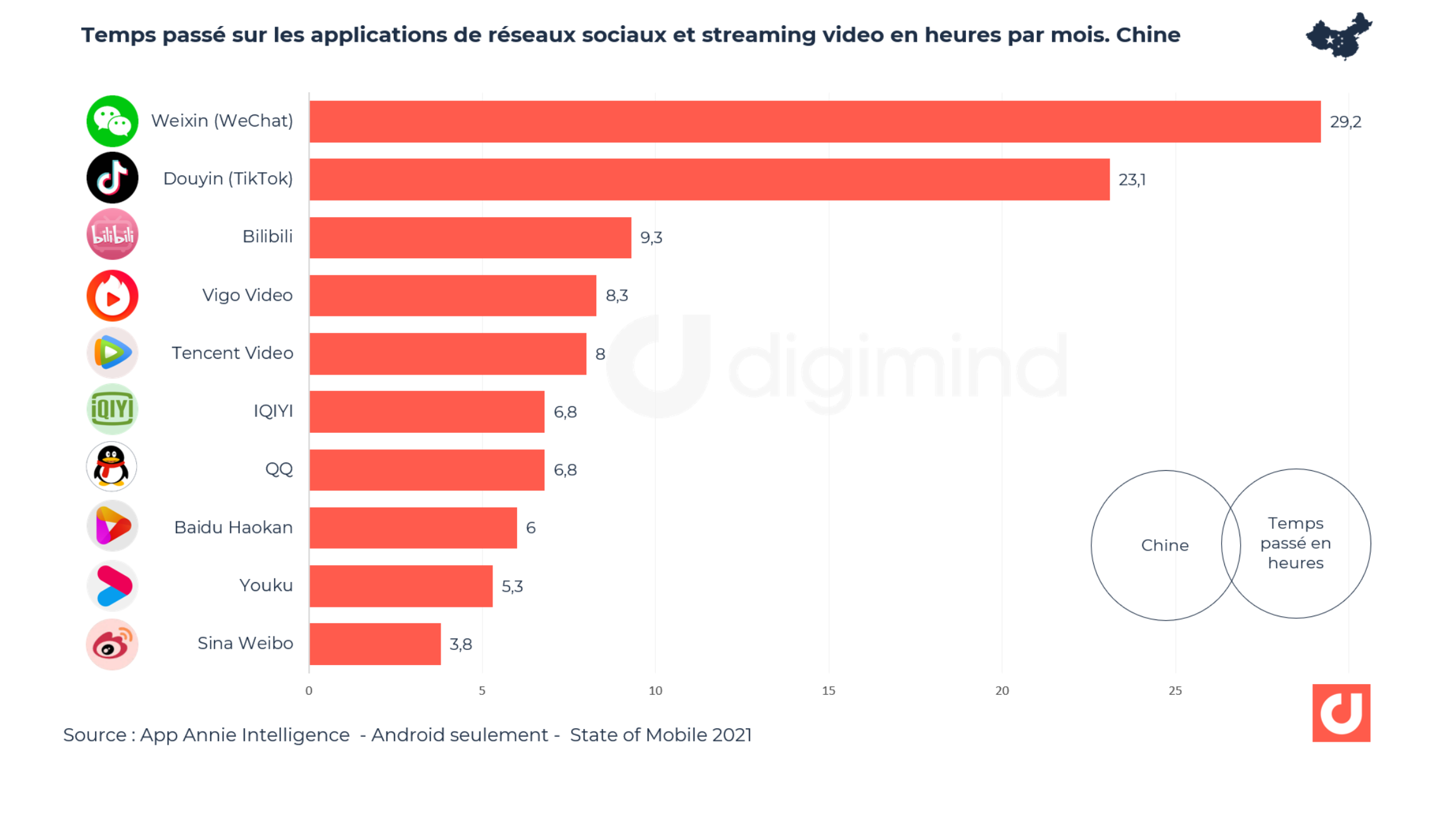 Temps passé sur les applications de réseaux sociaux et streaming vidéo en heures par mois. Chine