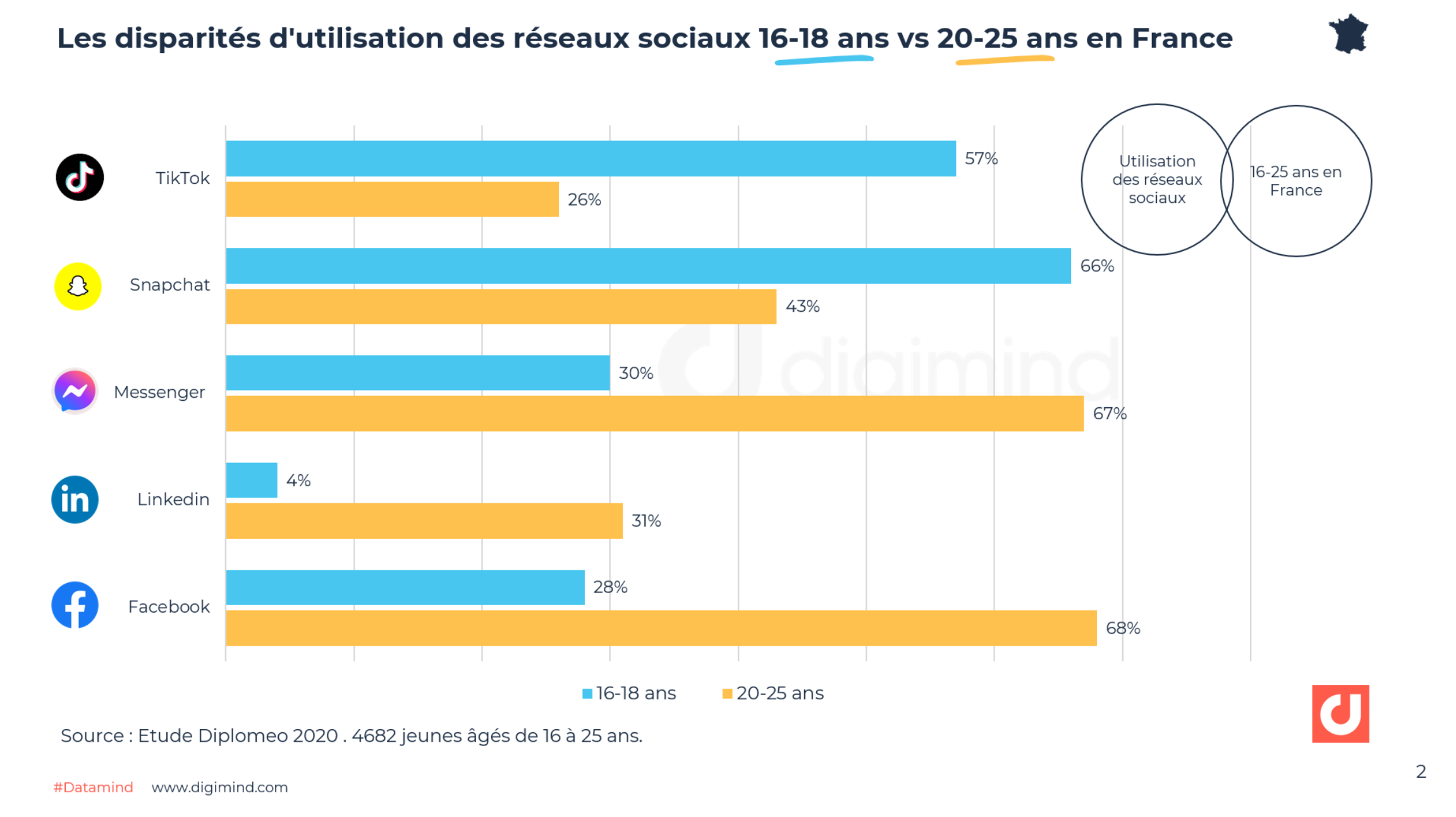 Les disparités d'utilisation des réseaux sociaux 16-18 ans vs 20-25 ans en France