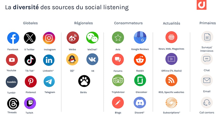 La diversité des sources du Social Media Listening 