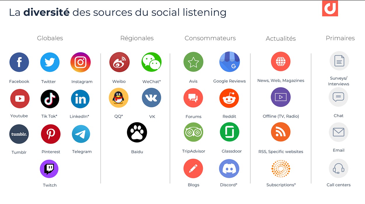 La diversité des sources du social listening