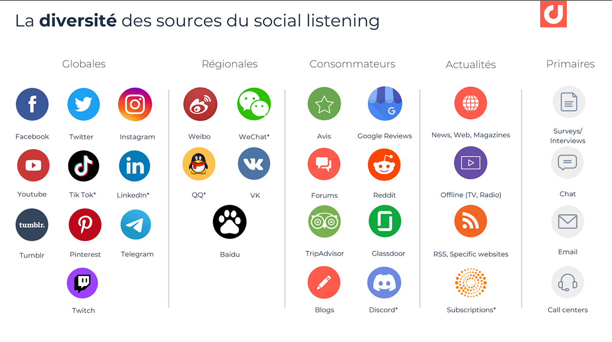 La diversité des sources du social listening