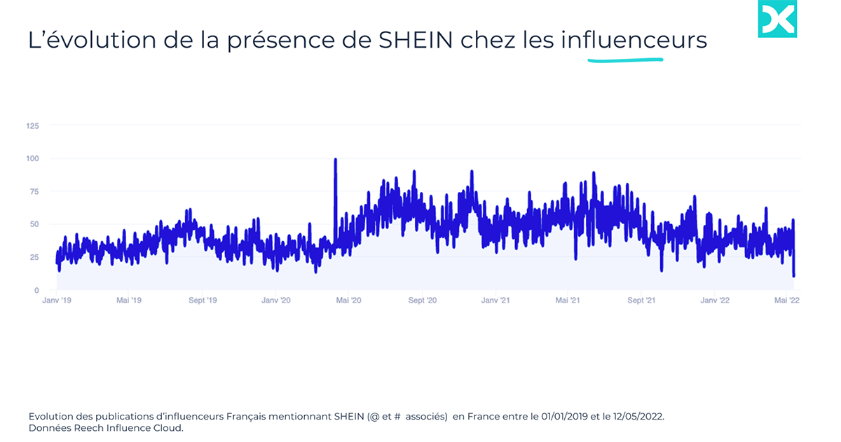 L’évolution de la présence de SHEIN chez les influenceurs. Données Reech.