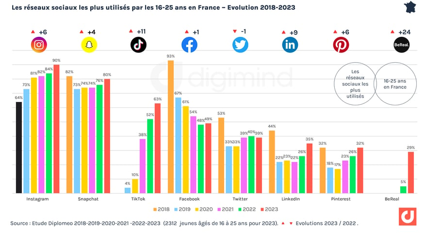 Les réseaux sociaux les plus utilisés par les 16-25 ans en France -Evolution 2018-2023 - Diplomeo