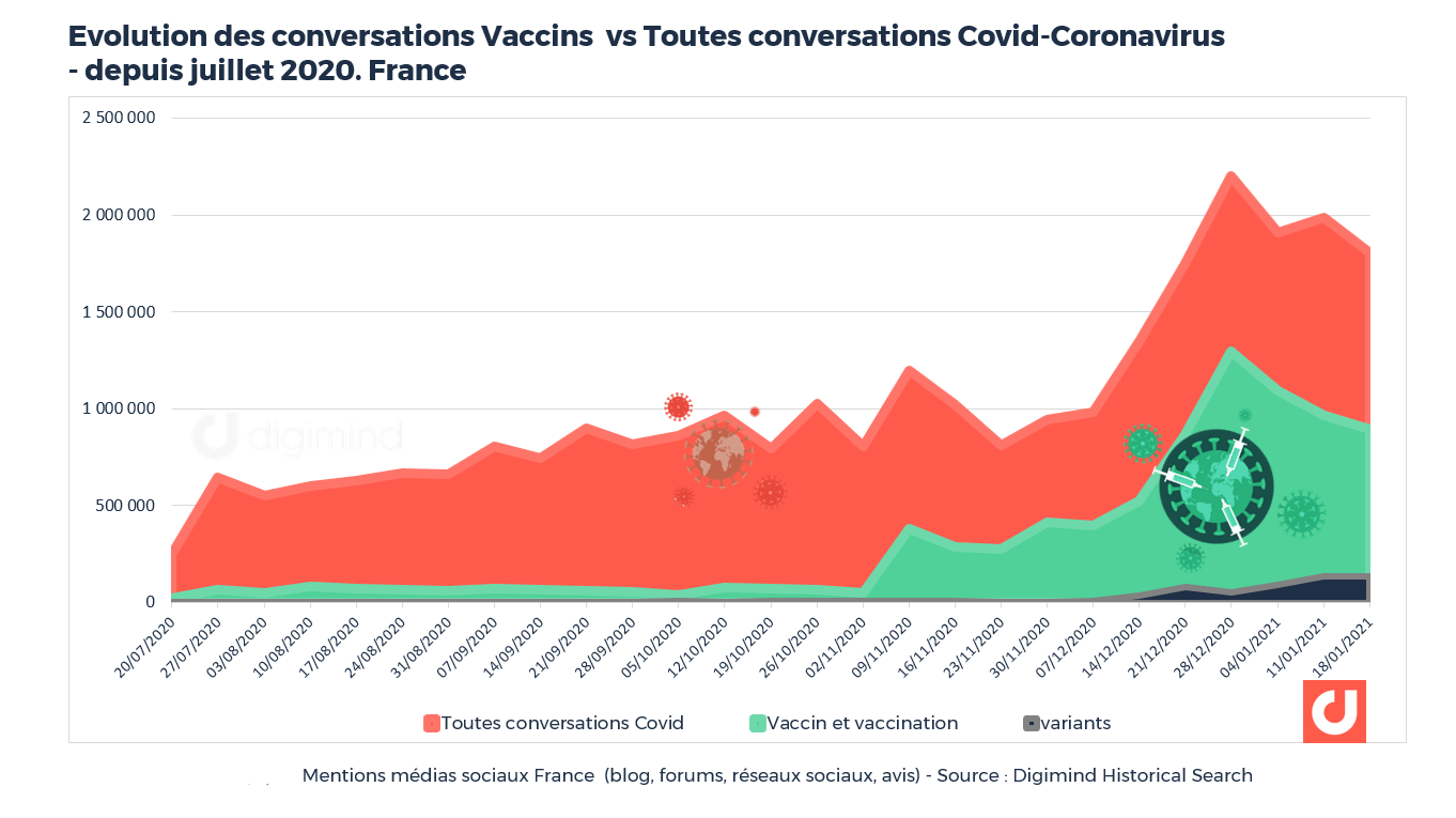 Evolution des conversations Vaccins  vs Toutes conversations Covid-Coronavirus  - depuis juillet 2020 . France