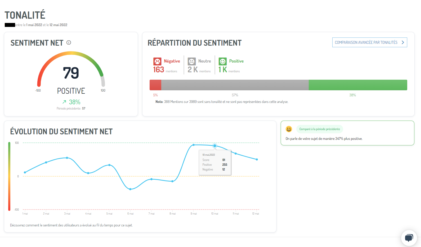 Dashboard de suivi du sentiment net. Après un bad buzz, le sentiment net de cette marque a de nouveau évolué vers des indicateurs positifs