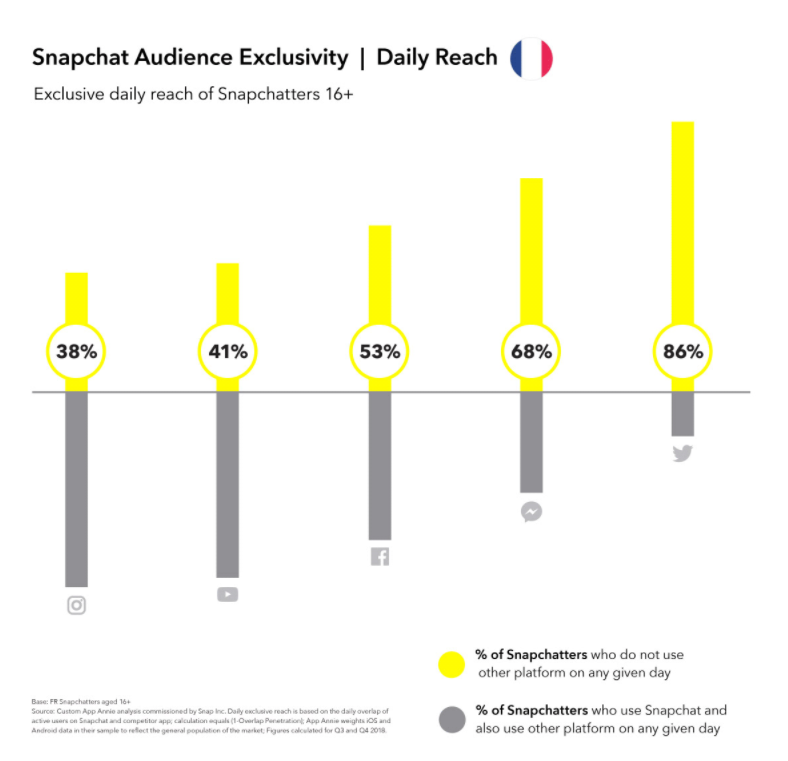 Snaphat Audience Eclusivity. Souvce : Snap for Business 