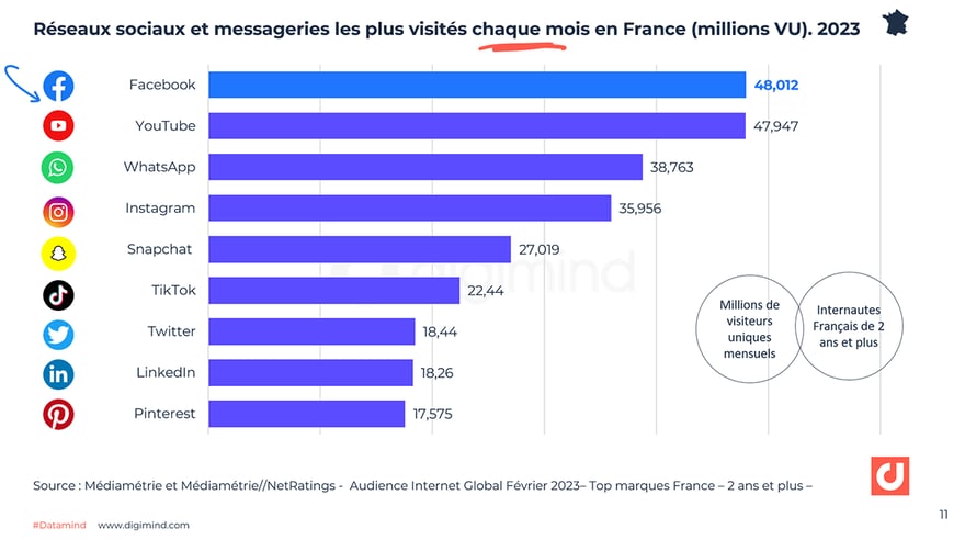  Visiteurs uniques mensuels sur les médias sociaux en France en 2022 (Mediametrie). Voir plus dans le Datamind