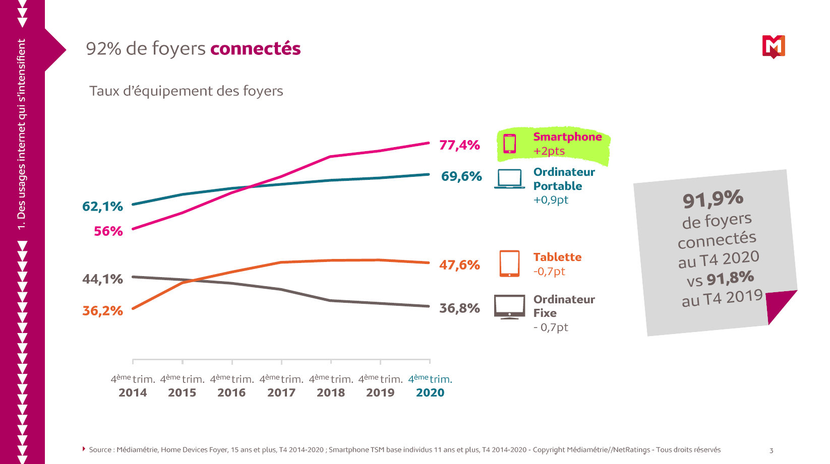 Le taux d’équipement des foyers en France - Médiamétrie// NetRatings - l’année internet 2020