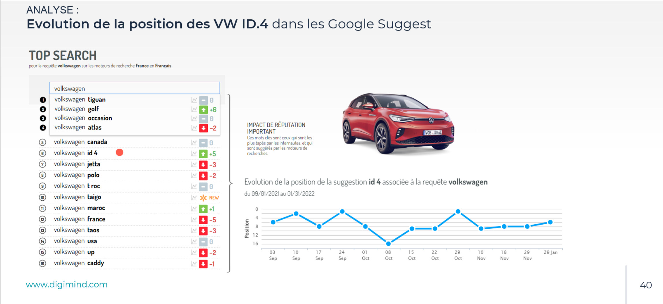Une analyse des suggestions Google