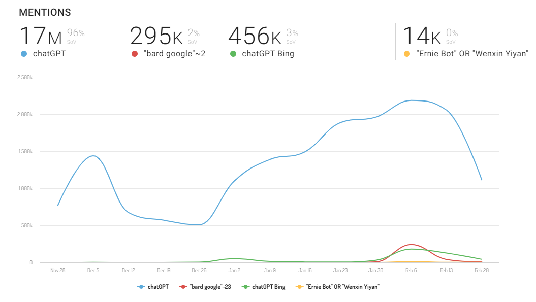 Google vs ChatGPT. Les messages et conversation sur les médias sociaux depuis novembre dans le monde.  Données Digimind Historical Search