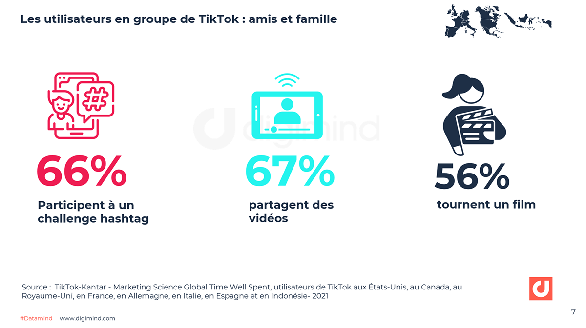 Les utilisateurs en groupe de TikTok : amis et famille. 67% partagent des vidéos