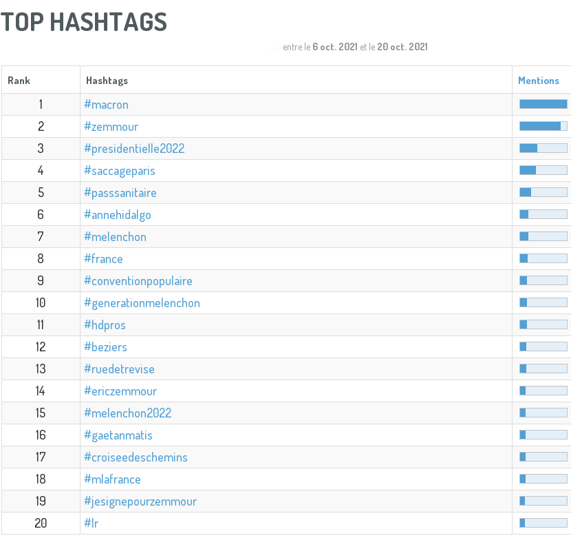 Le top des hashtags les plus associés aux “candidats” (6 octobre-20 octobre)