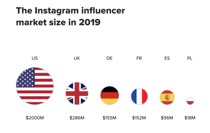 Le poids du marché du marketing d’influence sur Instagram