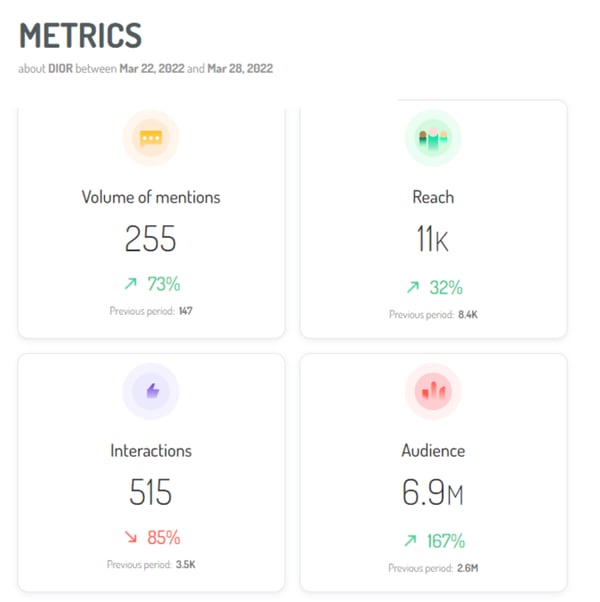 4 key social media metrics to reflect growth and ROI