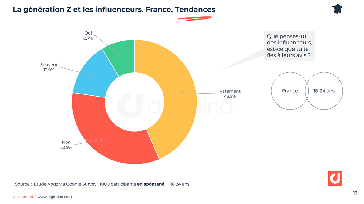 La génération Z et les influenceurs. France. Tendances