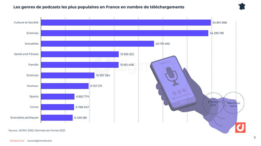 Les genres de podcasts les plus populaires en France en nombre de téléchargements. Source : ACPM