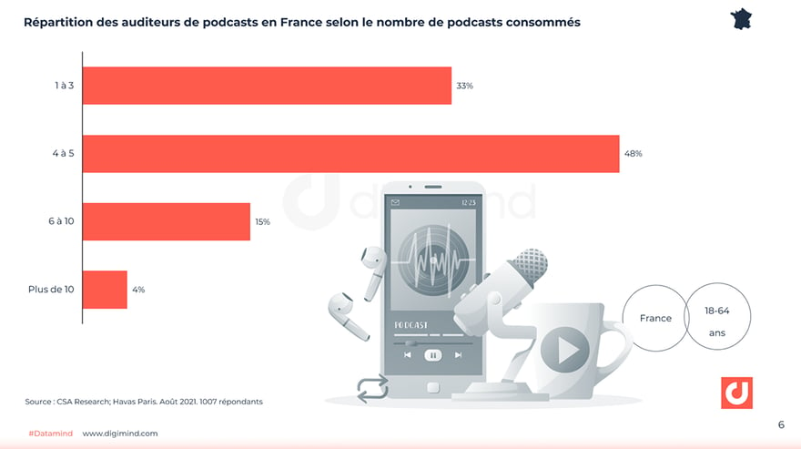 Combien de podcasts différents écoutez-vous régulièrement ?  Étude les Français et le podcast natif – Paris Podcast Festival - CSA/Havas Paris 