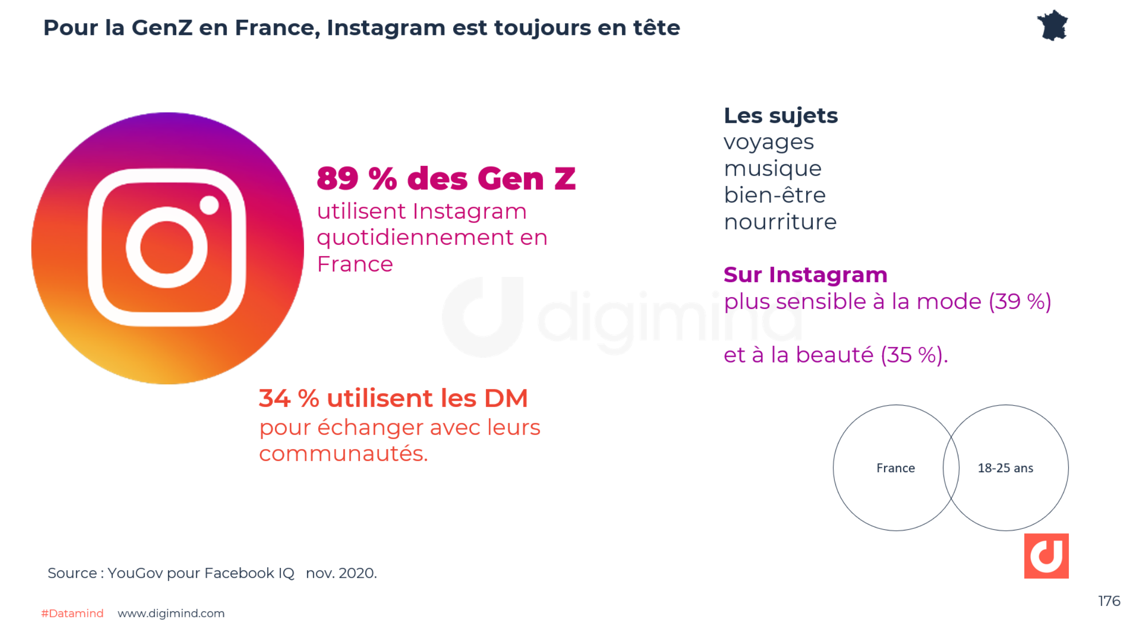 Pour la GenZ en France, Instagram est toujours en tête