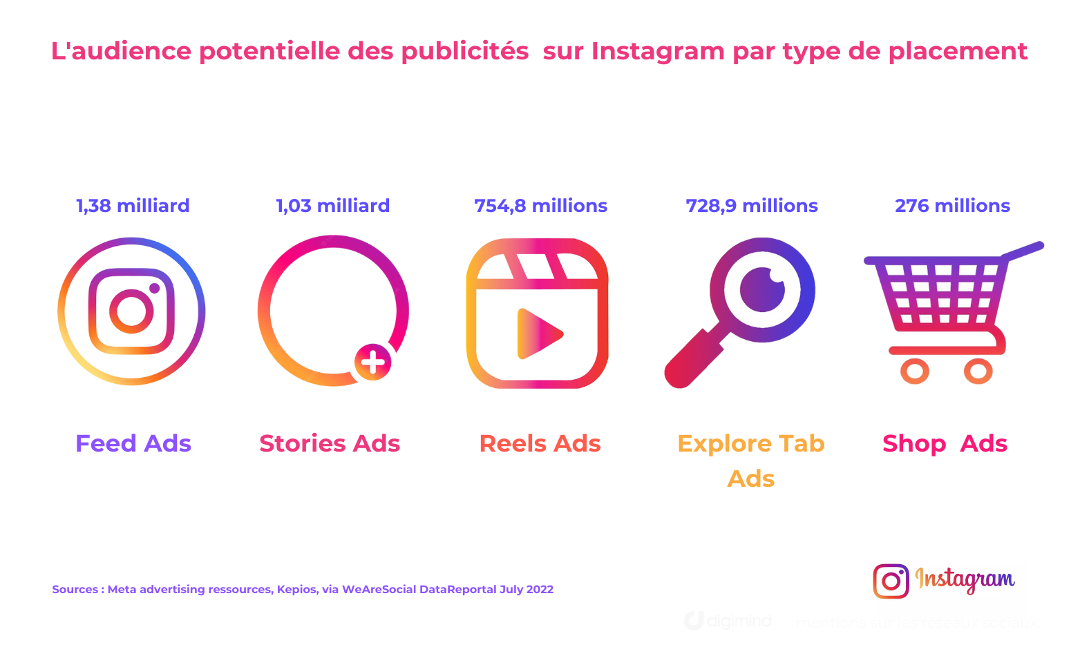 L’audience potentielle mondiale des publicités sur un Reel Instagram