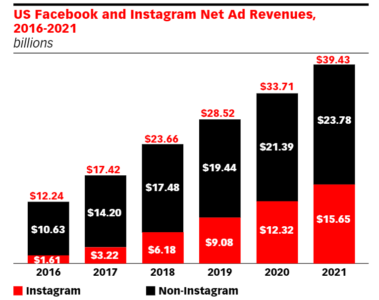 Evolution des revenus publicitaires d’Instagram . eMarketer. 