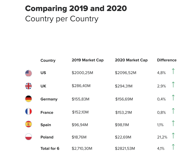 Comparaison du marché du marketing d’influence 2020/ 2019 sur Instagram (janvier à juillet)