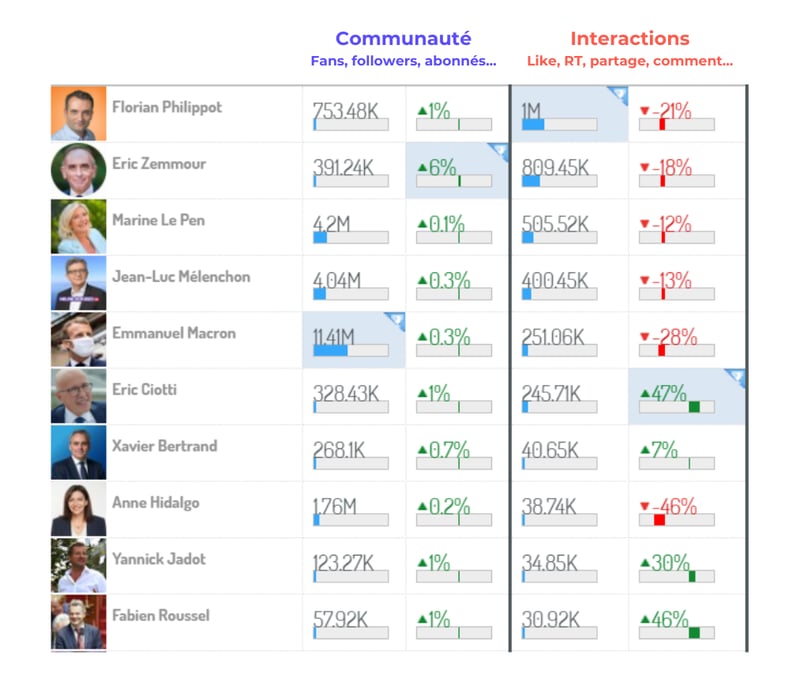 Le top 10 des candidats qui génèrent le plus d’interactions sur leurs comptes social media (période du 17 novembre - 1er décembre)
