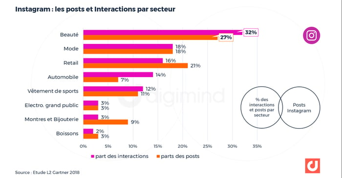 Instagram : les posts et Interactions par secteur