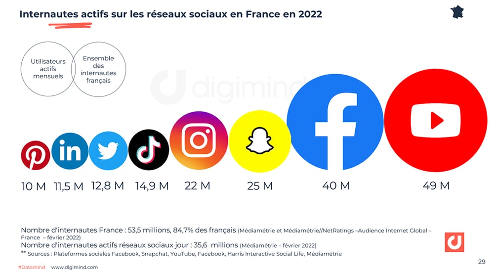 Utilisateurs actifs mensuels des plateformes sociales en France.  2022