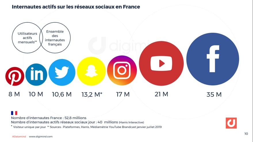Réseaux et médias sociaux en France : utilisateurs actifs mensuels