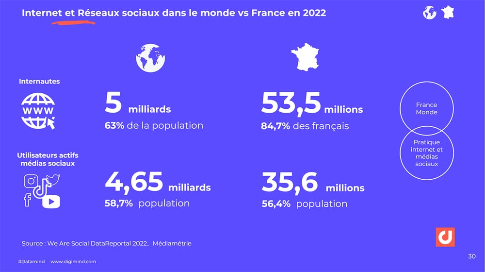 Internet et Réseaux sociaux dans le monde vs France en 2022 
