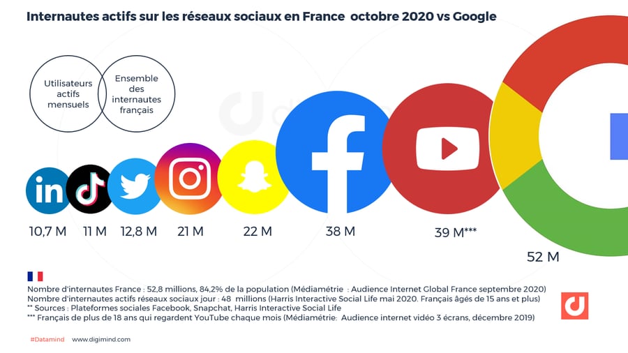 Les utilisateurs actifs sur Google, Facebook, YouTube, Instagram et Twitter en France